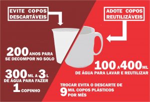 Funcionários da Cidade da Criança já adotam uso de canecas reutilizáveis